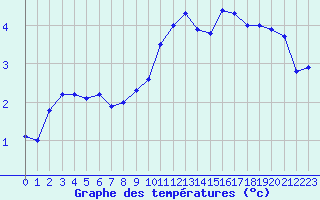 Courbe de tempratures pour Eygliers (05)