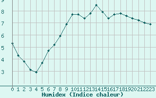 Courbe de l'humidex pour Hohrod (68)