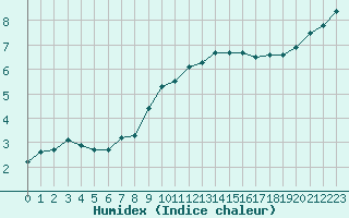 Courbe de l'humidex pour Nostang (56)