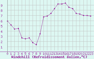 Courbe du refroidissement olien pour Carcassonne (11)