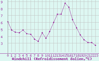 Courbe du refroidissement olien pour Haegen (67)