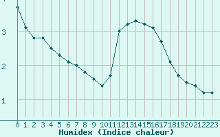 Courbe de l'humidex pour Saint-Martial-de-Vitaterne (17)