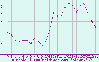 Courbe du refroidissement olien pour Pointe de Chassiron (17)