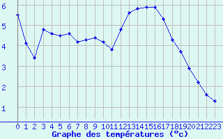 Courbe de tempratures pour Saint-Michel-Mont-Mercure (85)