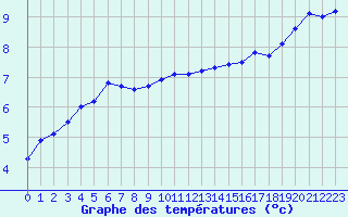 Courbe de tempratures pour Cap Gris-Nez (62)