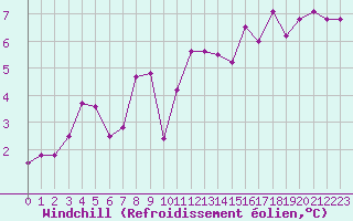 Courbe du refroidissement olien pour Saint-Philbert-sur-Risle (27)