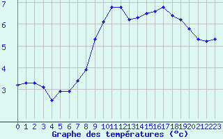 Courbe de tempratures pour Xonrupt-Longemer (88)