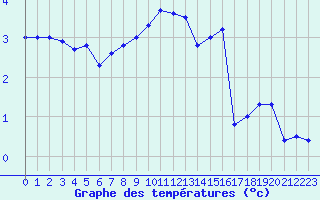 Courbe de tempratures pour Nevers (58)