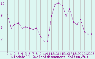 Courbe du refroidissement olien pour Guidel (56)