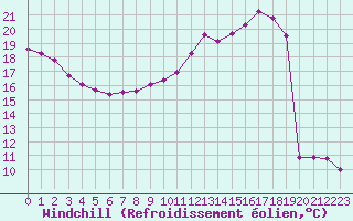Courbe du refroidissement olien pour Thomery (77)