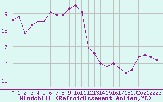 Courbe du refroidissement olien pour Le Luc (83)
