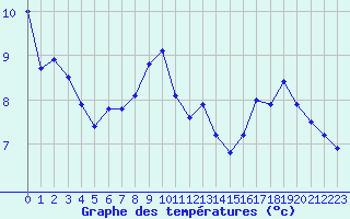 Courbe de tempratures pour Le Puy - Loudes (43)