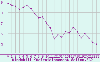Courbe du refroidissement olien pour Ile du Levant (83)