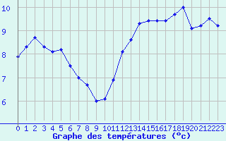 Courbe de tempratures pour Angers-Beaucouz (49)