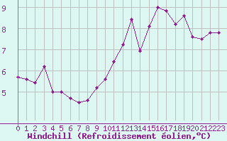 Courbe du refroidissement olien pour Gurande (44)
