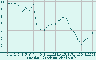 Courbe de l'humidex pour Crest (26)