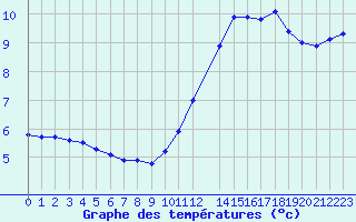 Courbe de tempratures pour Potes / Torre del Infantado (Esp)