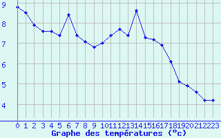 Courbe de tempratures pour Sgur-le-Chteau (19)