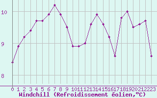 Courbe du refroidissement olien pour Gurande (44)