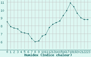 Courbe de l'humidex pour Le Havre - Octeville (76)