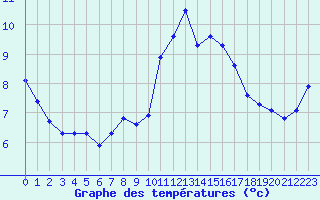 Courbe de tempratures pour Ploeren (56)