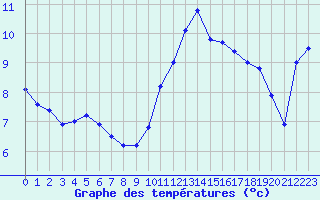 Courbe de tempratures pour Cap Ferret (33)