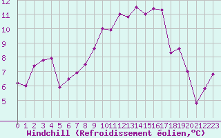 Courbe du refroidissement olien pour Biarritz (64)