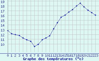 Courbe de tempratures pour Jan (Esp)