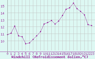 Courbe du refroidissement olien pour Cap de la Hague (50)