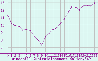 Courbe du refroidissement olien pour Dunkerque (59)