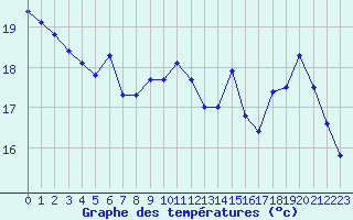 Courbe de tempratures pour Sandillon (45)
