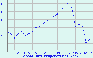 Courbe de tempratures pour Laval (53)