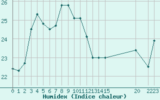 Courbe de l'humidex pour Cap Cpet (83)