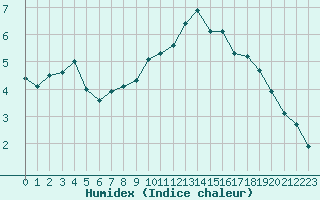 Courbe de l'humidex pour Bouligny (55)