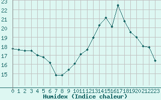 Courbe de l'humidex pour Brigueuil (16)