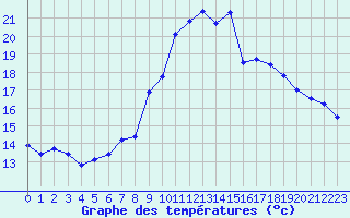 Courbe de tempratures pour Salon-de-Provence (13)