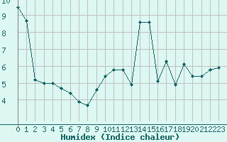 Courbe de l'humidex pour Carrion de Calatrava (Esp)