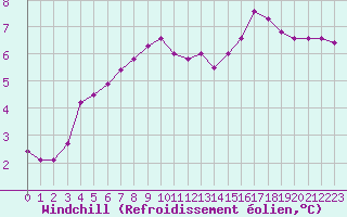 Courbe du refroidissement olien pour Sgur-le-Chteau (19)