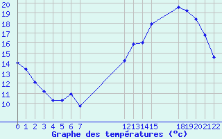 Courbe de tempratures pour Saint-Haon (43)