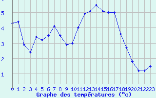 Courbe de tempratures pour Poitiers (86)