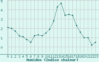 Courbe de l'humidex pour Toussus-le-Noble (78)