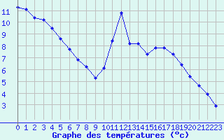 Courbe de tempratures pour Nostang (56)