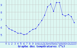 Courbe de tempratures pour Hestrud (59)