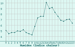 Courbe de l'humidex pour Cap Ferret (33)