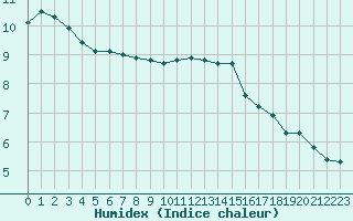 Courbe de l'humidex pour Alenon (61)