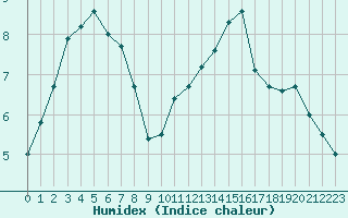 Courbe de l'humidex pour Trappes (78)