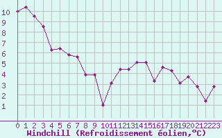 Courbe du refroidissement olien pour Guret Saint-Laurent (23)