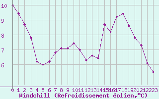 Courbe du refroidissement olien pour Thoiras (30)