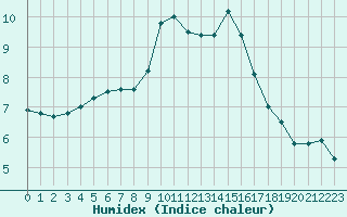 Courbe de l'humidex pour Mcon (71)