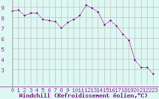 Courbe du refroidissement olien pour Chteauroux (36)